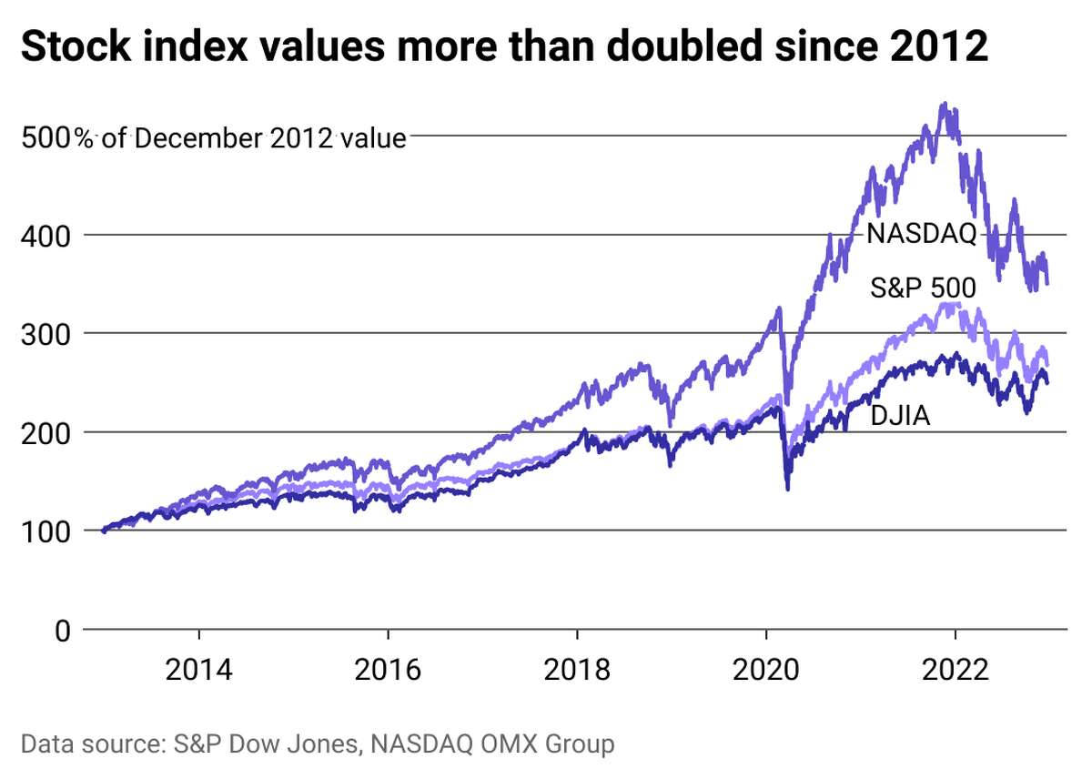 Stock Market Index Data