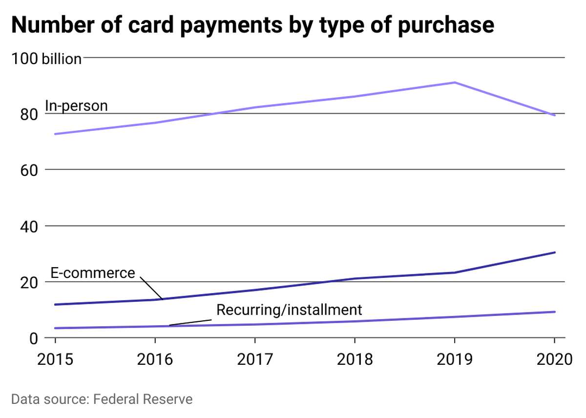 Total card payments dip slightly in 2020 Consumers swiped their debit and credit cards at fewer registers in 2020 as the pandemic kept shoppers away from brick-and-mortar stores. Overall card spending dropped by nearly $3 billion compared with 2019. However, much of that jolt to in-person spending on credit cards was offset by Americans' use of credit cards for online and other remote purchases.