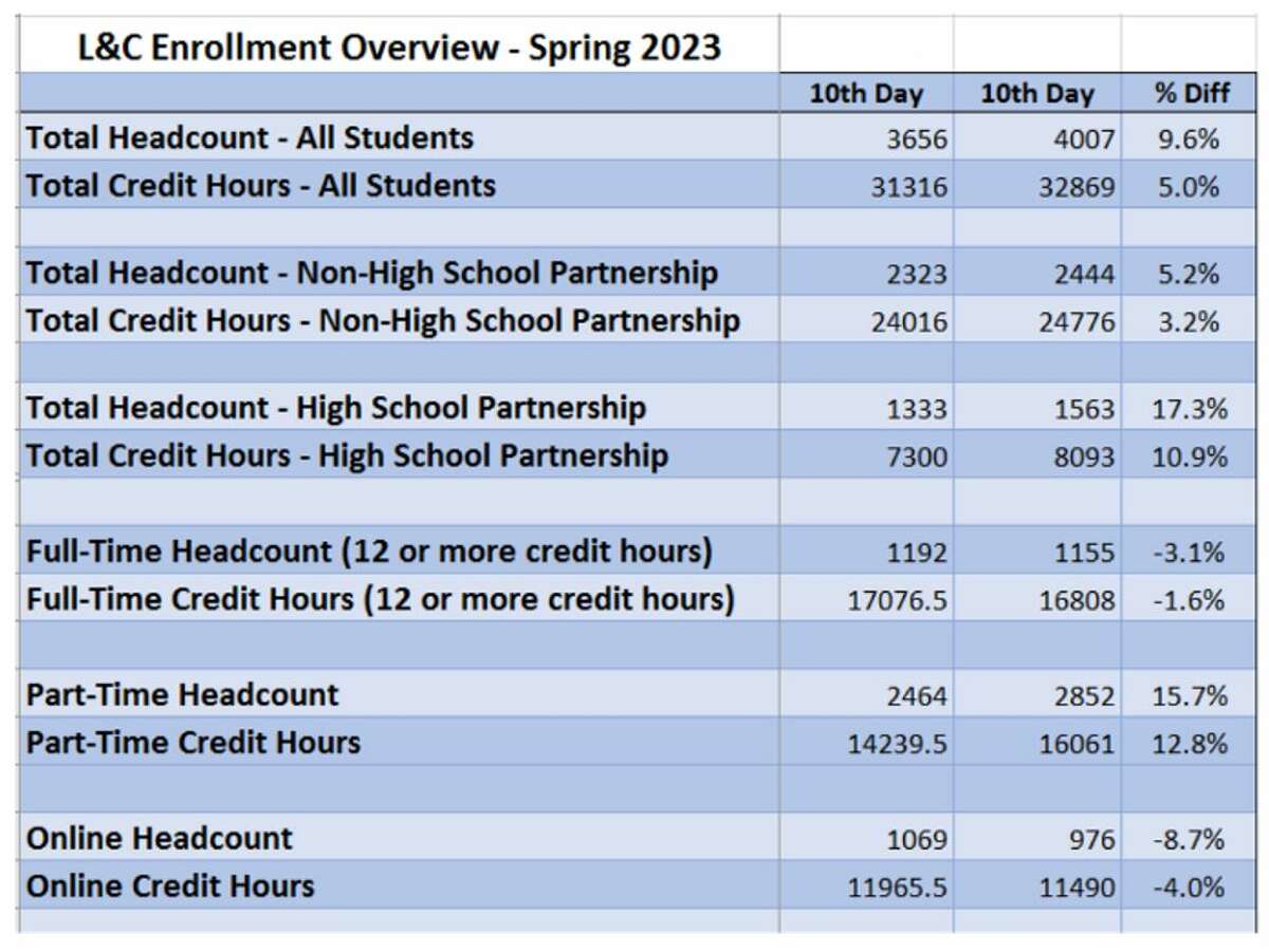 As of Feb. 6, total student Lewis and Clark Community College's headcount was up 9.6 percent to 4,007 students, with total credit hours up 5 percent to 32,869. 