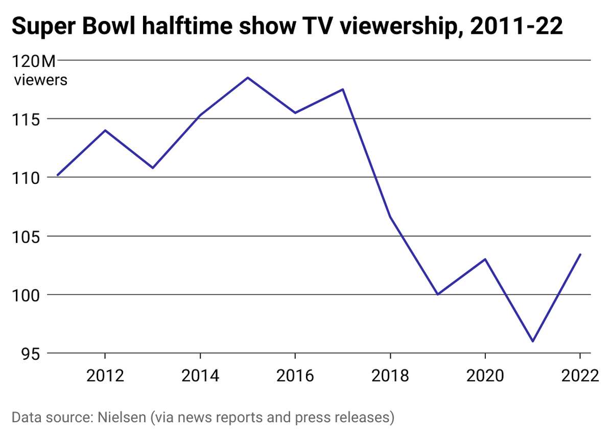 TV viewership of the Super Bowl halftime show has dwindled in recent years The Super Bowl is the most-watched sporting event in the United States, and its halftime show always attracts buzz. Despite this palpable excitement around the event, TV viewership has dropped substantially—all four halftime shows since 2019 drew fewer viewers than any of the previous eight. But that could be changing. In 2022, the number spiked when more than 103 million viewers tuned in to watch Dr. Dre, Snoop Dogg, Eminem, Mary J. Blige, and Kendrick Lamar perform. This was the highest number since 2018; can Rihanna's highly anticipated headlining performance at Super Bowl LVII continue the trend?
