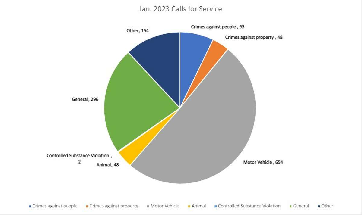 January saw 1,295 calls for service for the Mecosta County Sheriff's Office, with 50% of the calls being related to Motor Vehicles.