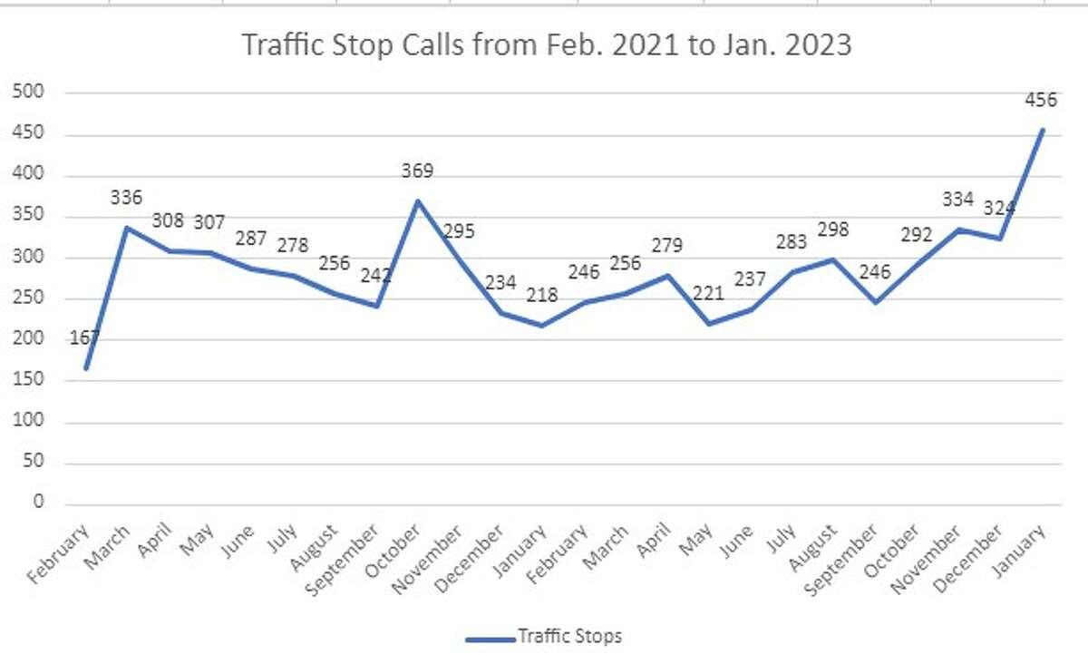 Traffic Stops rose dramatically in January, reaching the highest level since Sheriff Miller started in 2021.