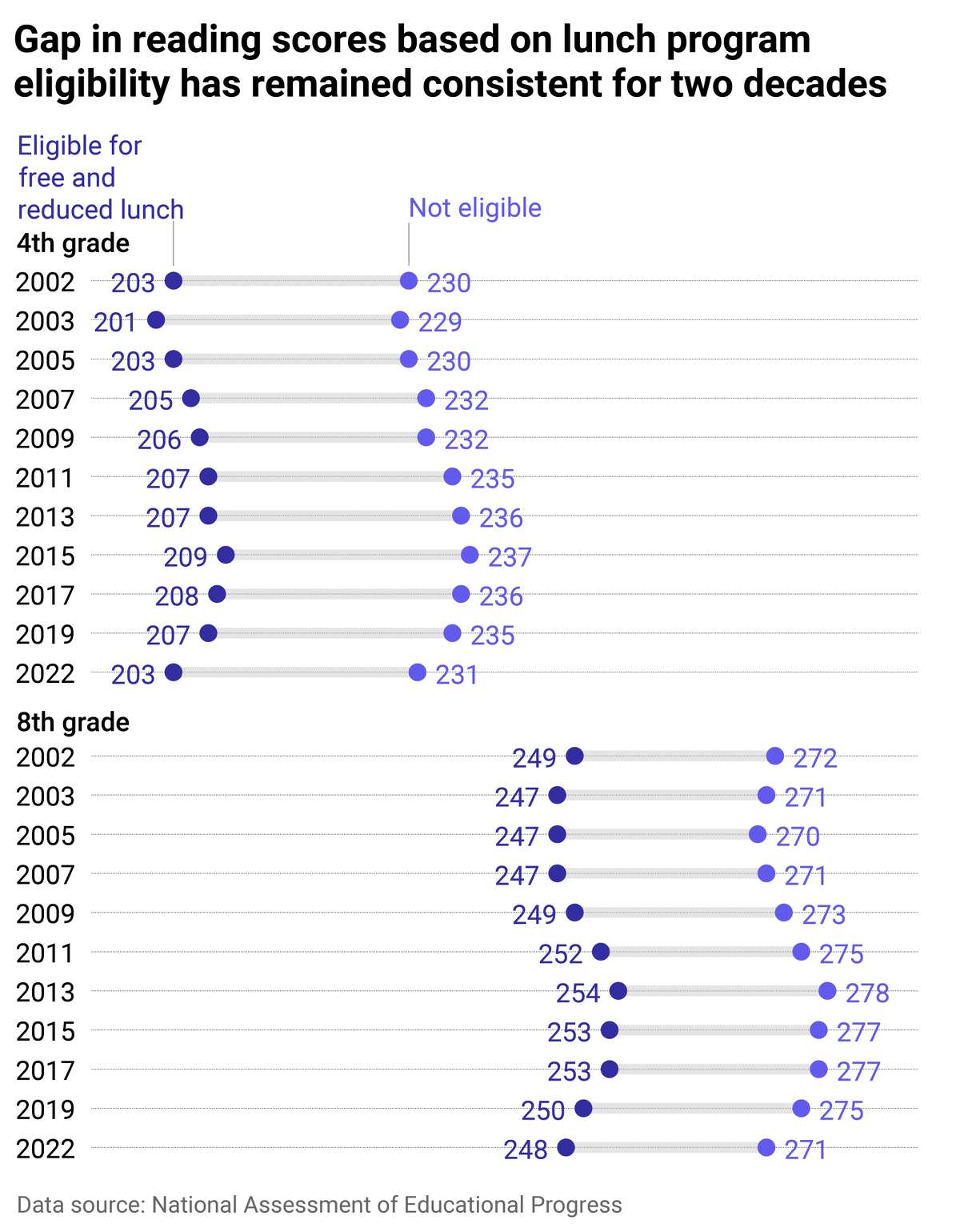 Reading and math proficiency are at historic lows. Here's a closer look