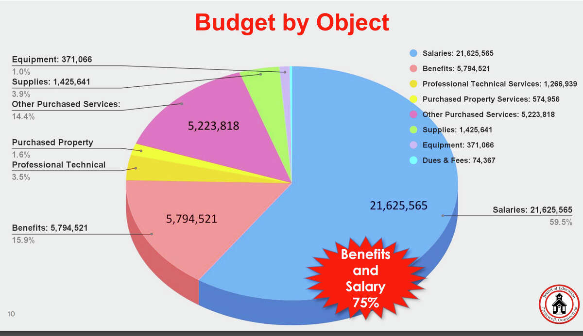 budget pie chart for restaurants