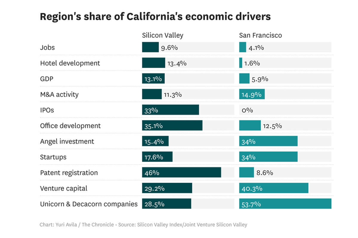 A chart comparing economic indicators for San Francisco and Silicon Valley, with data from the Silicon Valley Index.