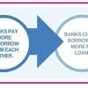 While borrowers pay more, savers can earn more. As rates rise, banks start paying more on high-yield savings accounts and CDs to attract deposits.
