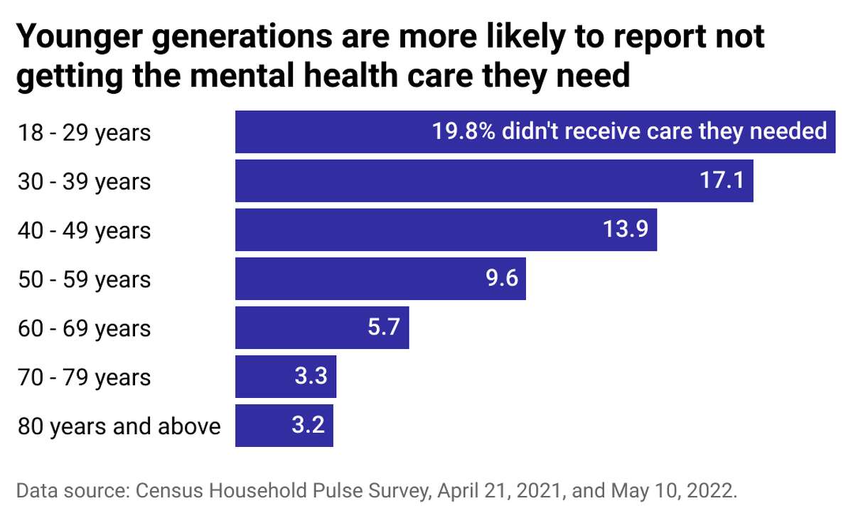 More than 11% of Americans may not be receiving the mental health care ...