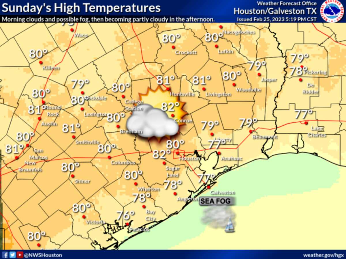 Houston high temperatures will be in low 80s this week