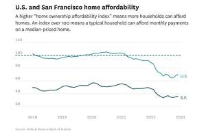 San Francisco is at its most ‘unaffordable’ point in at least a decade. Here’s what that means