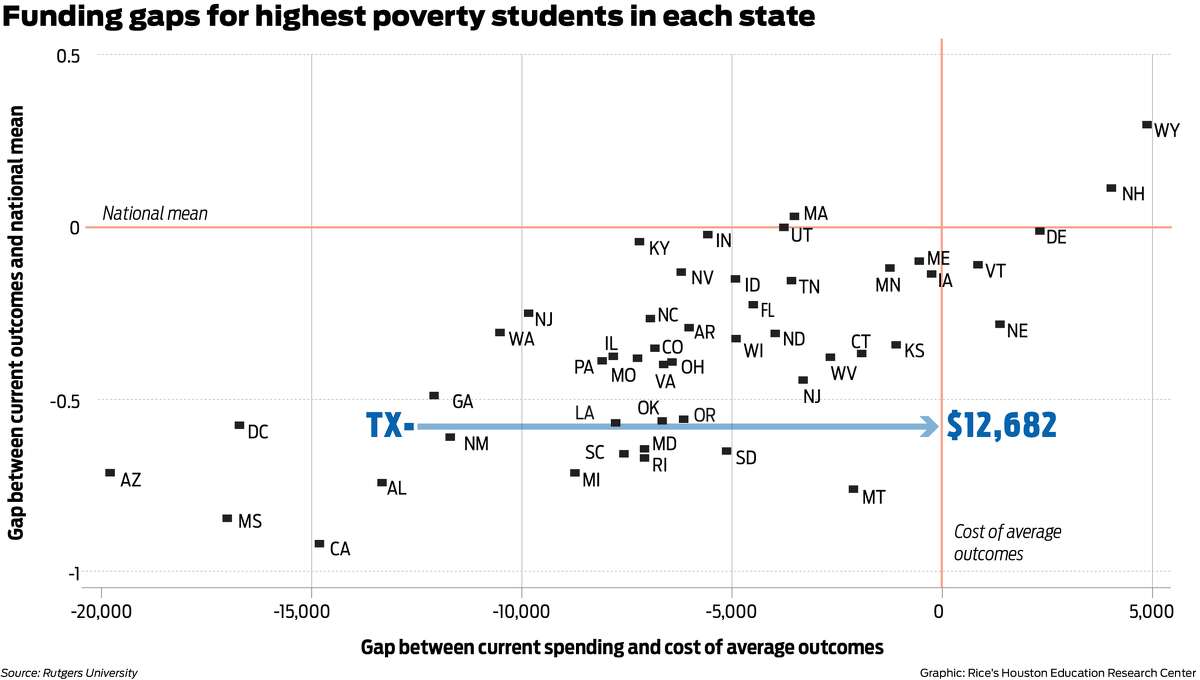 Rutgers University researchers calculated what it would cost to bring the academic performance of each state’s lowest-income students up to the national average. In Texas, one of the states where the gap is greatest, the cost would be $12,682 per student per year.