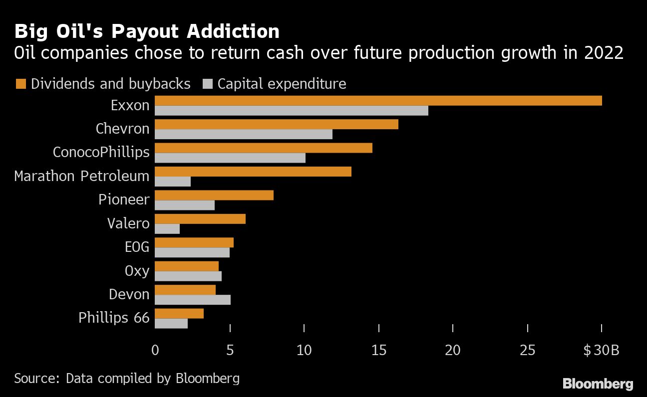 Oil companies use 128B windfall on buybacks, not capital projects