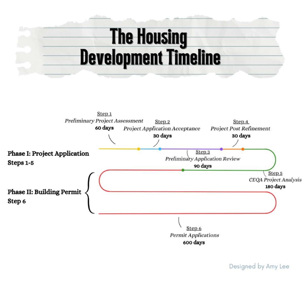 It can take 600 days to finish approvals for housing in San Francisco.