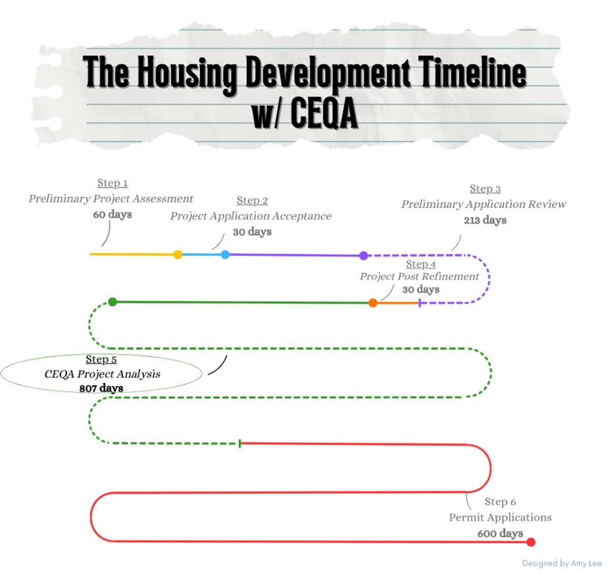 CEQA appeals can add more time to building housing in San Francisco