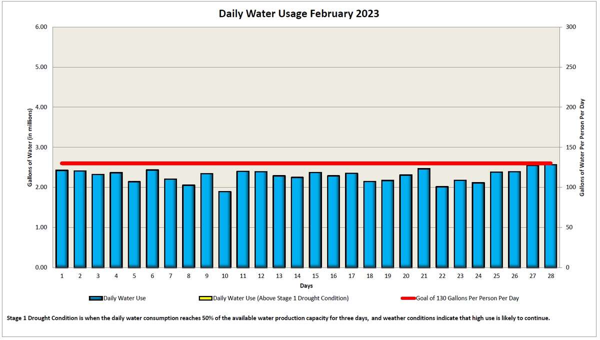 Plainview water usage stayed below the threshold for the entire month of February. 