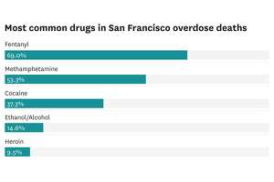 旧金山的大多数过量死亡都涉及多种药物。这就是为什么这很重要