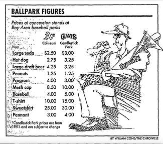 A Chronicle graphic with a cartoon of a fan eating a hot dog lists ballpark concessions prices for the A's and the Giants. 