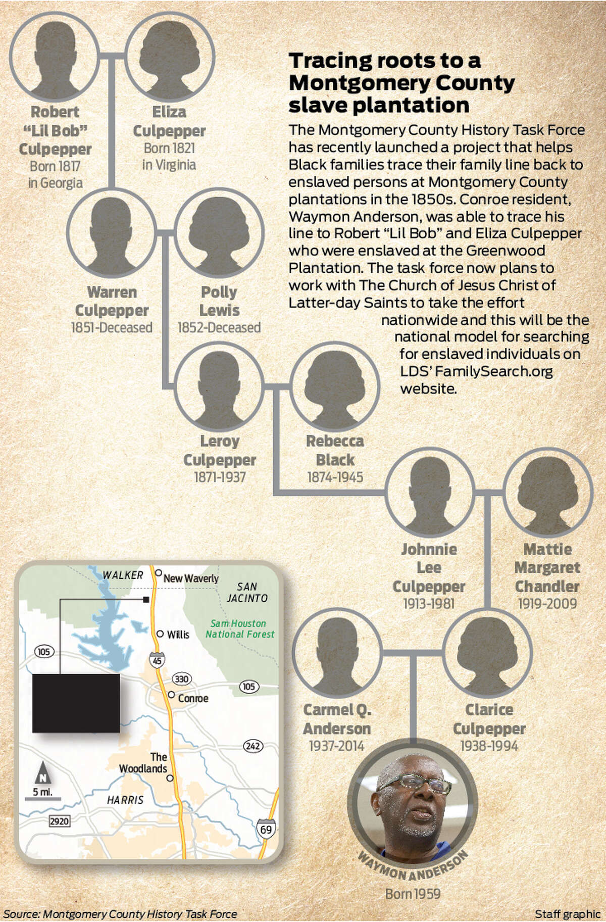 Black families research Texas enslaved ancestors with genealogy site
