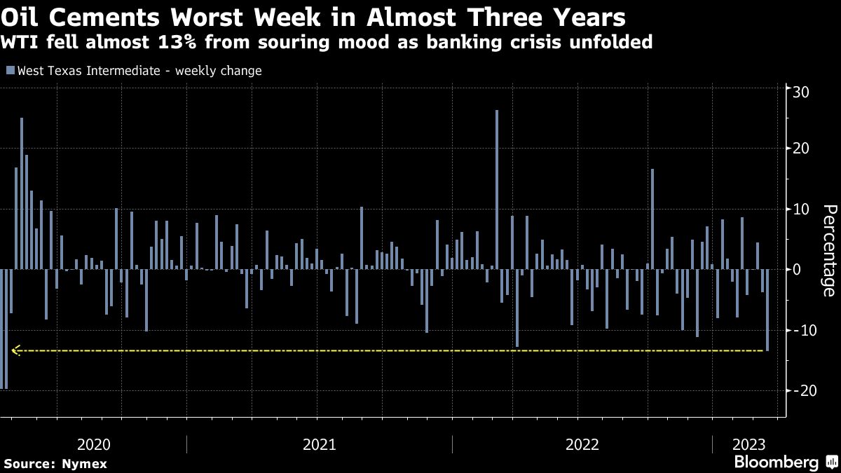 Oil prices have worst week since April 2020