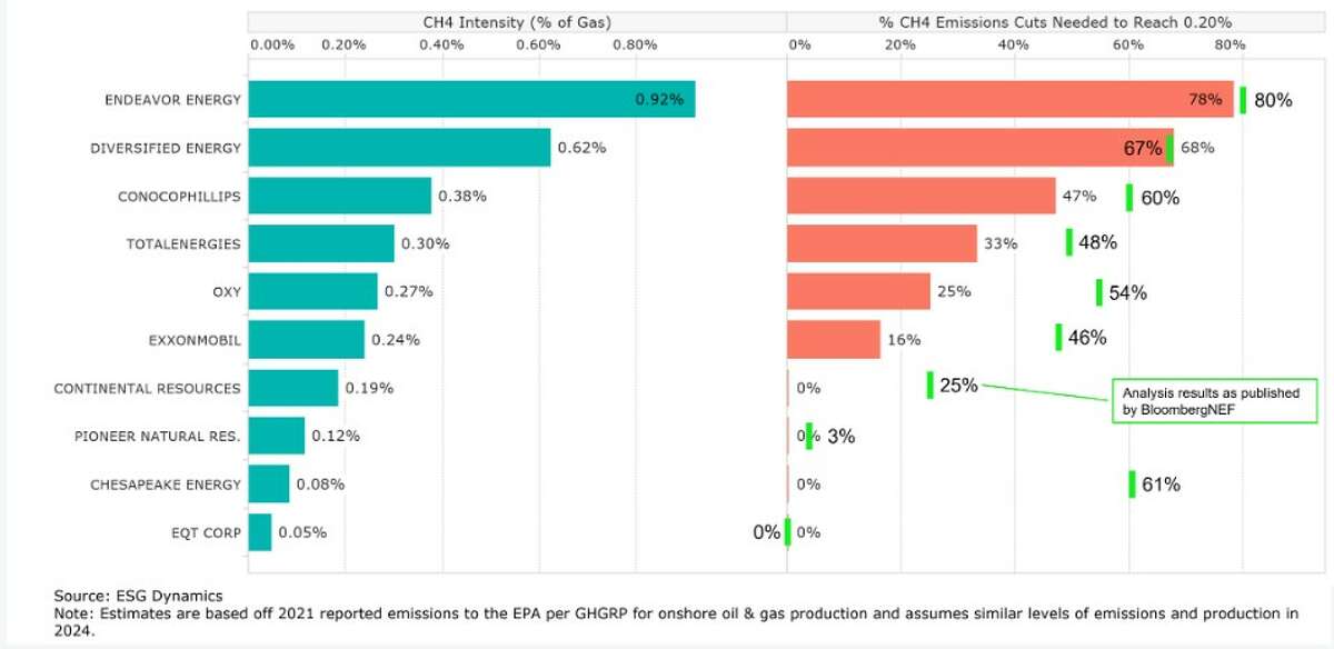 The graph on the right compares ESG Dynamics' calculations of how much operators would have to reduce emissions (red bars) with what Bloomberg recently presented in a report.