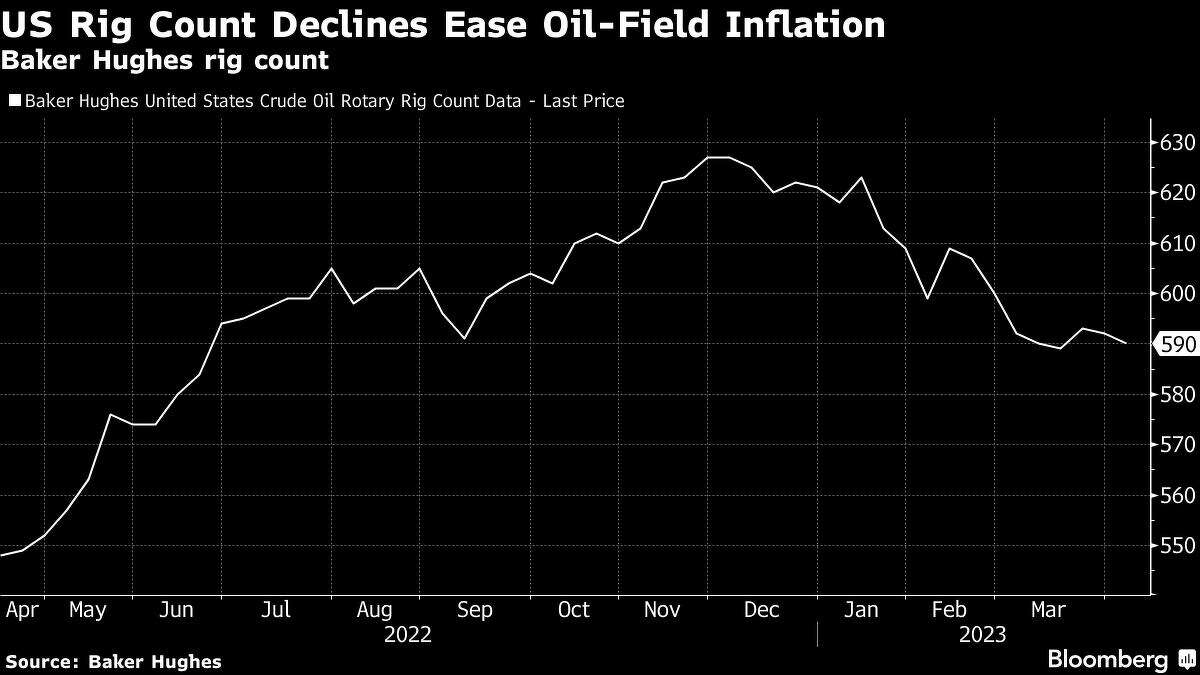 Oil drillers see costs peaking in fields across Texas, US