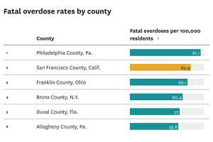 旧金山的吸毒过量死亡率与类似的县相比如何