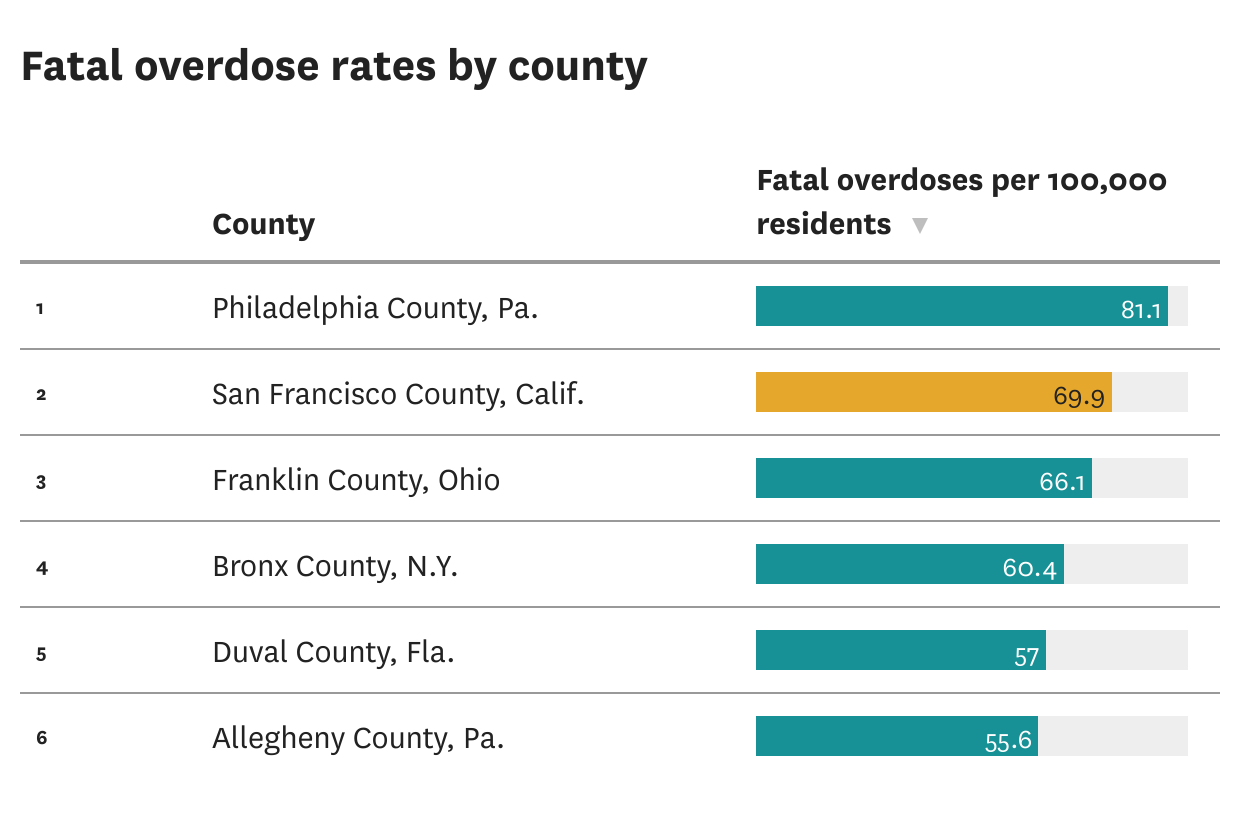 How San Francisco’s overdose death rate compares to similar counties