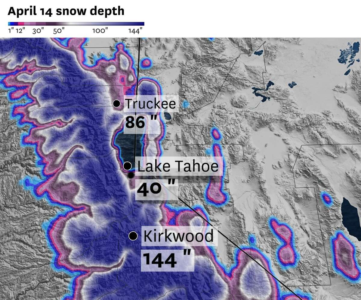 The latest snow depths around the Tahoe area, with lower elevations around South Lake Tahoe still dealing with over three feet of snow, while peaks and summits above 7,000 feet have as much as 12 feet of accumulated snow.