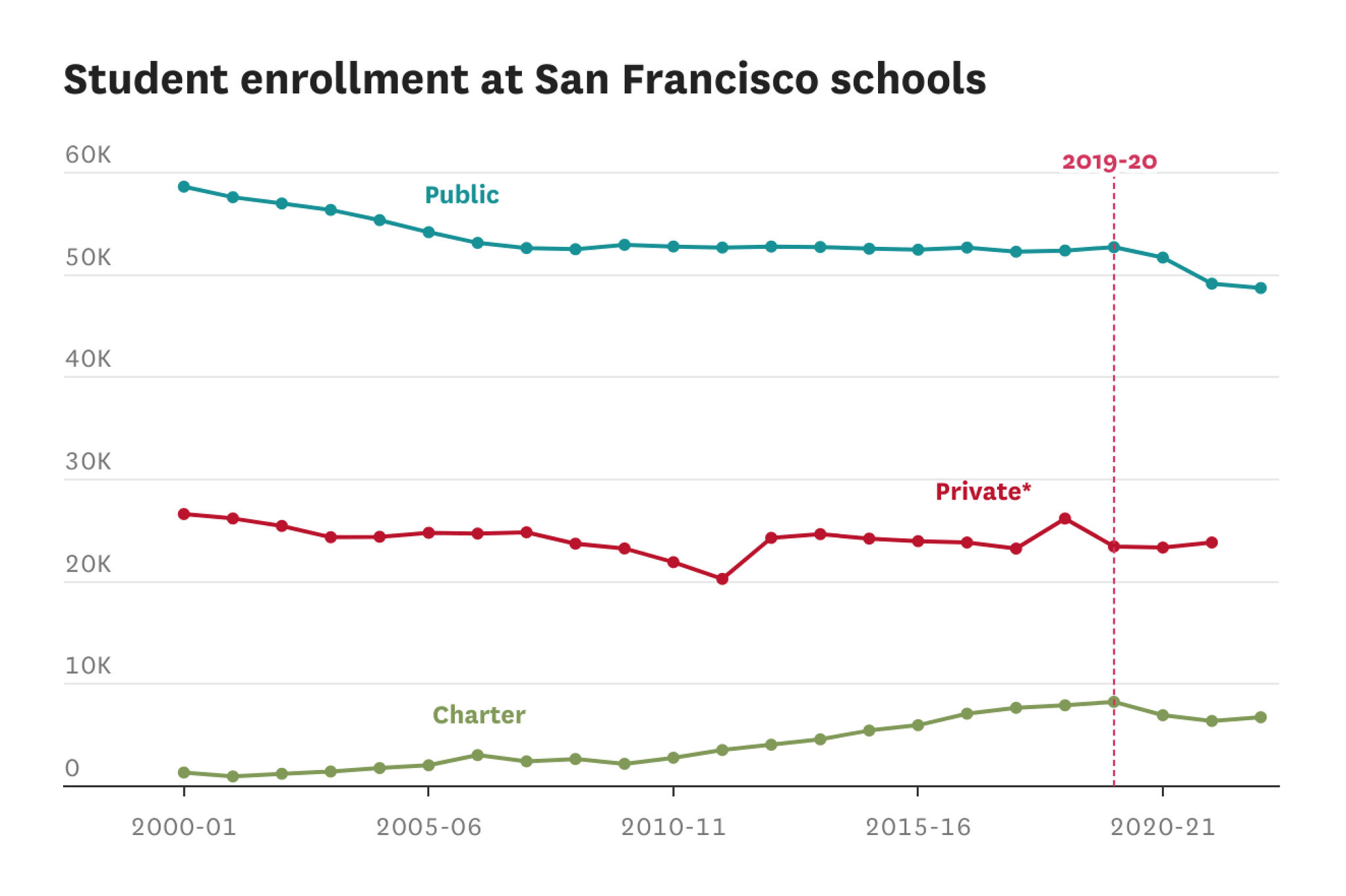 Here’s how San Francisco’s public school enrollment compares to other