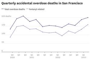 2023年旧金山因服药过量死亡人数“大幅上升”