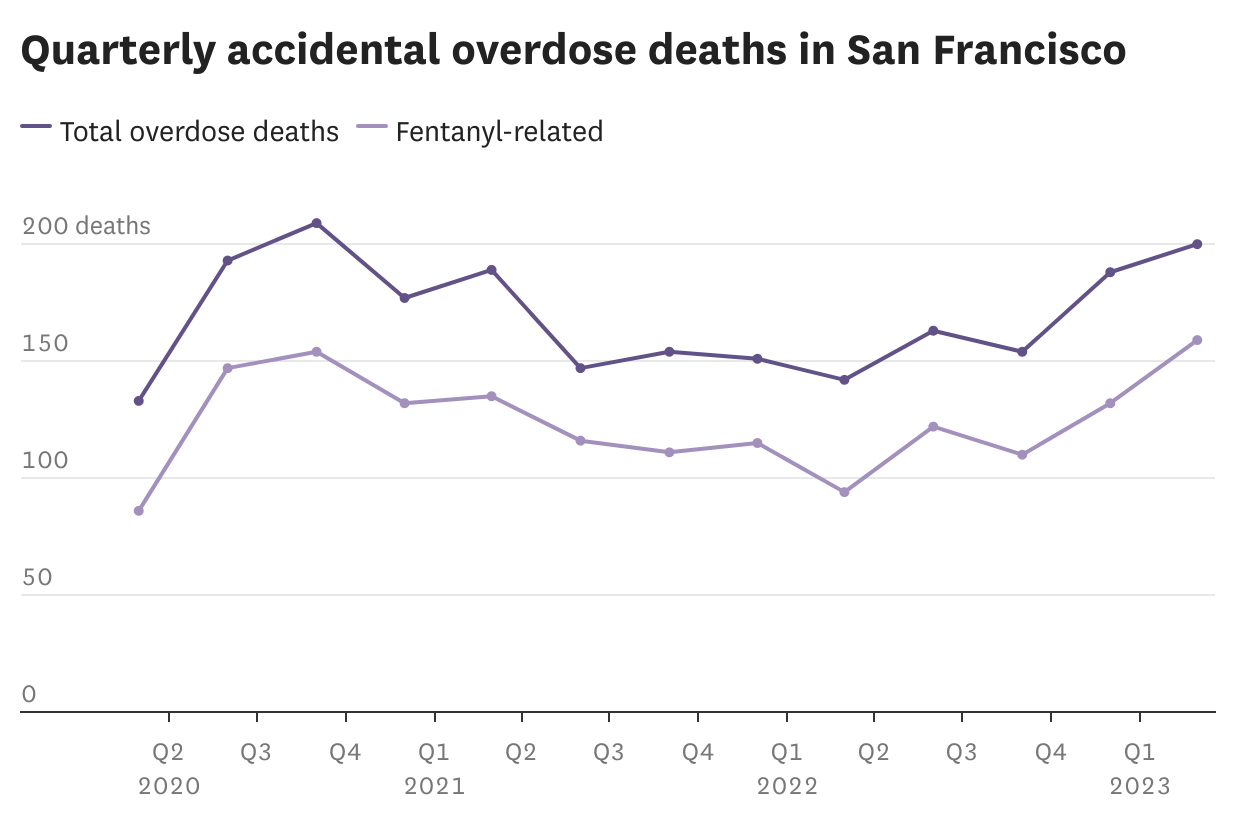 Why are Fentanyl Deaths Rising?