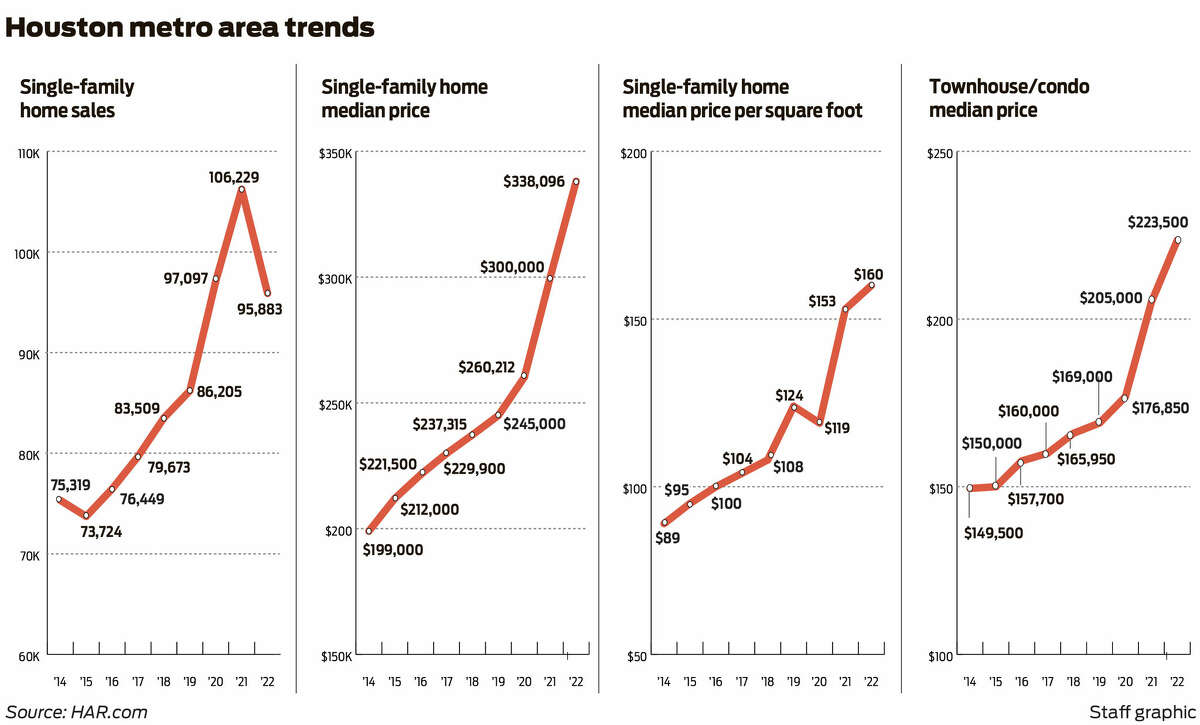 See how home prices changed in your Houston neighborhood last year