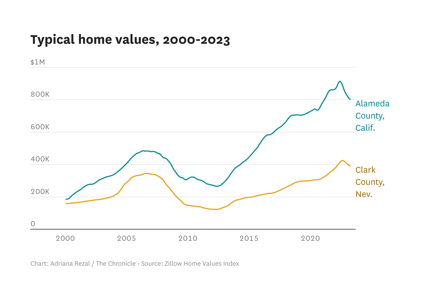 A's in Las Vegas vs Oakland Charts show how the two places compare