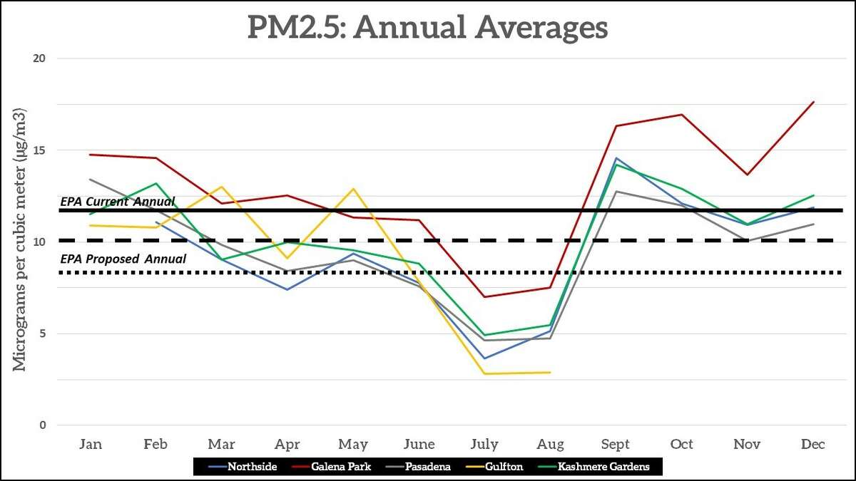 Air pollution in Houston Study finds harmful level of pollutants
