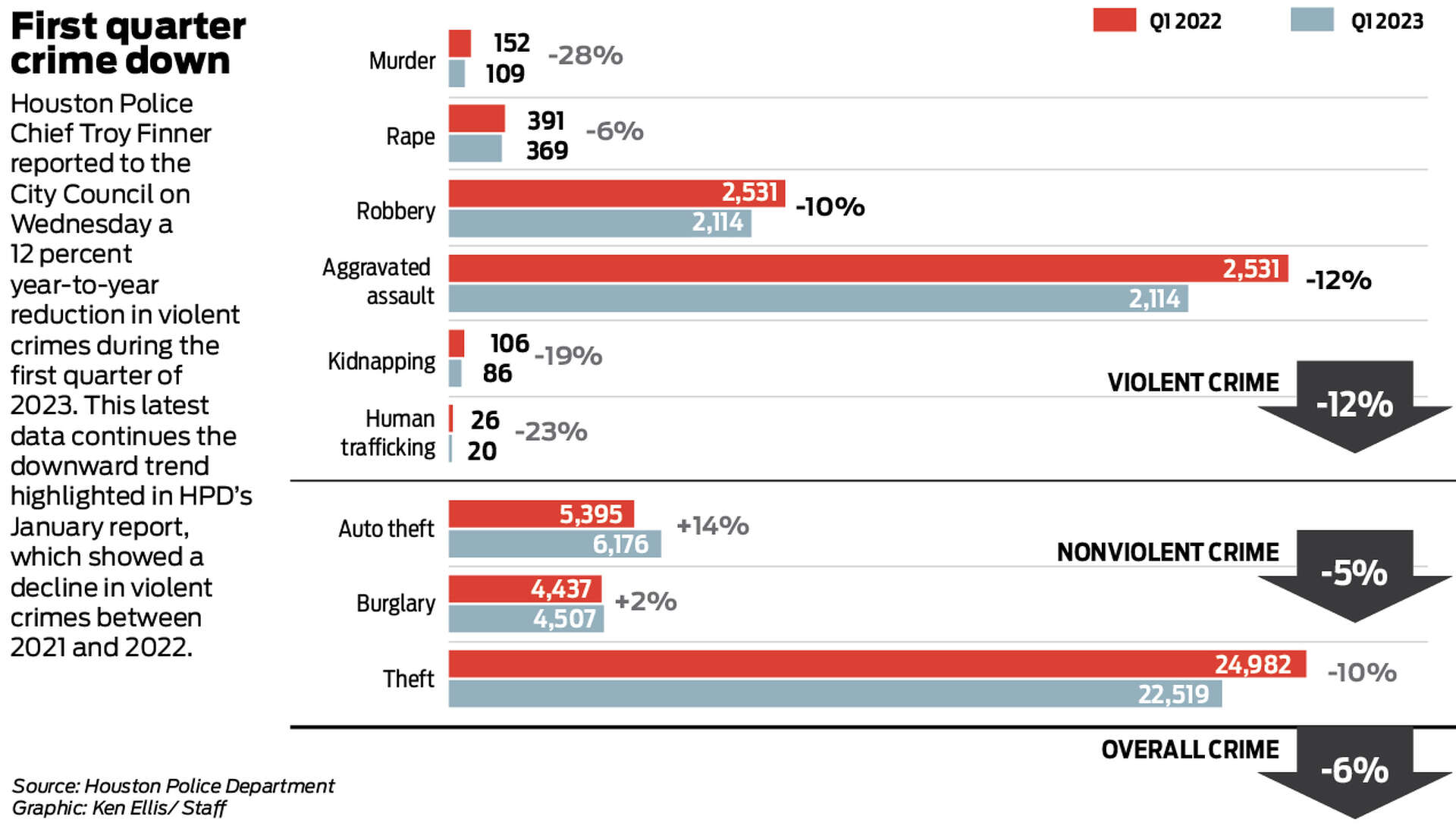 Houston sees double-digit drop in violent crime so far in 2023