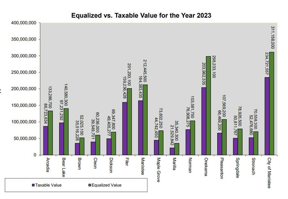 Manistee County property values up over 92.78 million