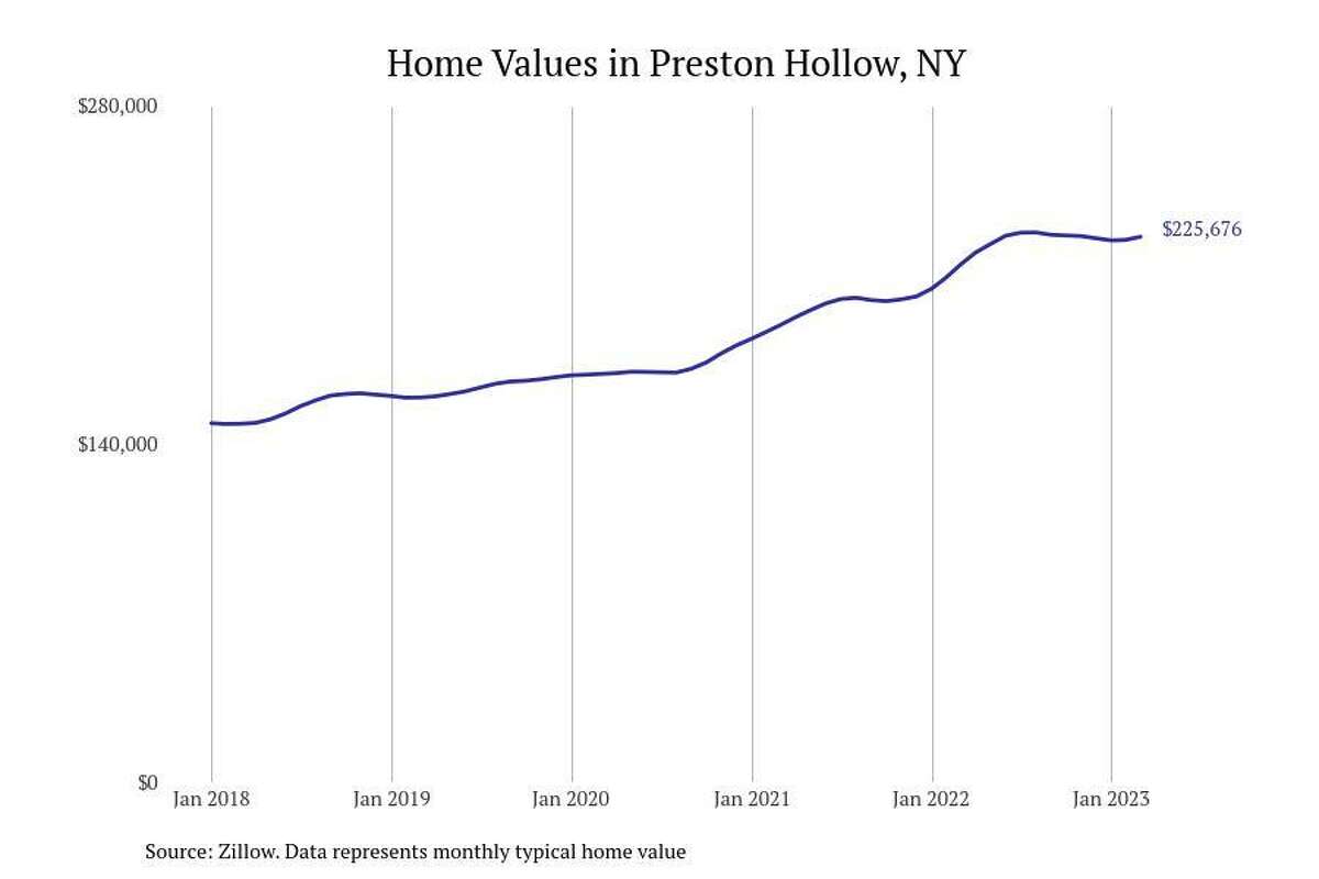 #30. Preston Hollow, NY - Typical home value: $225,676- 1-year price change: +5.3%- 5-year price change: +52.1%