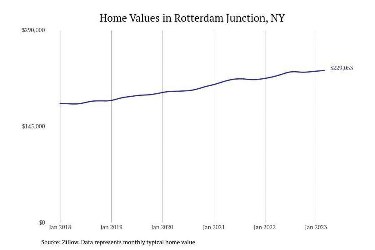 #29. Rotterdam Junction, NY - Typical home value: $229,053- 1-year price change: +4.3%- 5-year price change: +28.0%