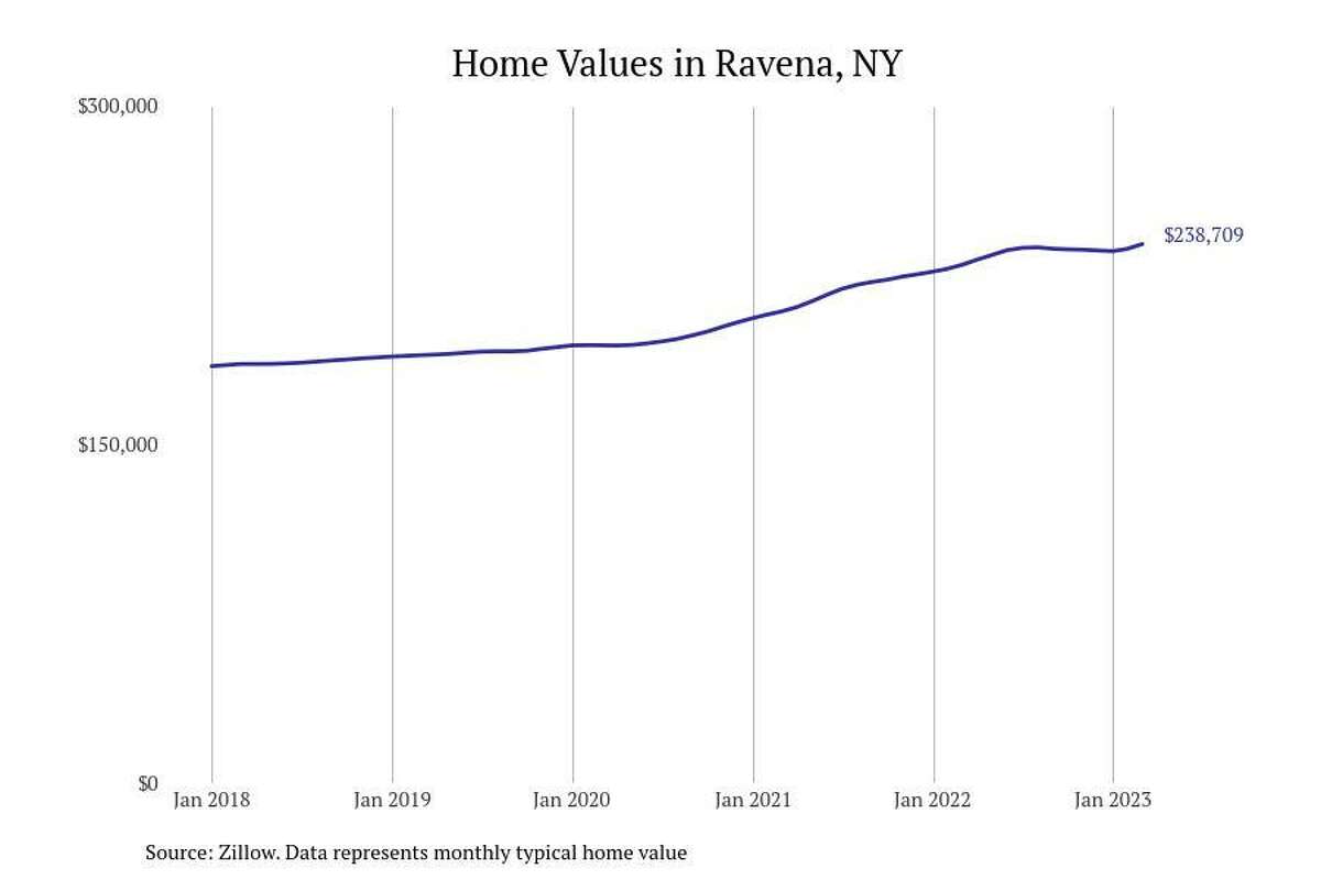#28. Ravena, NY - Typical home value: $238,709- 1-year price change: +4.0%- 5-year price change: +28.6%