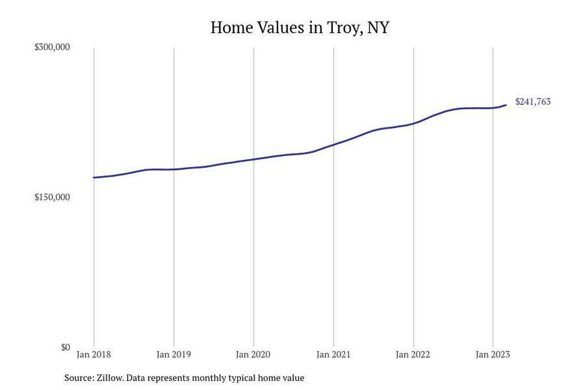 #27. Troy, NY - Typical home value: $241,763- 1-year price change: +6.0%- 5-year price change: +41.9%