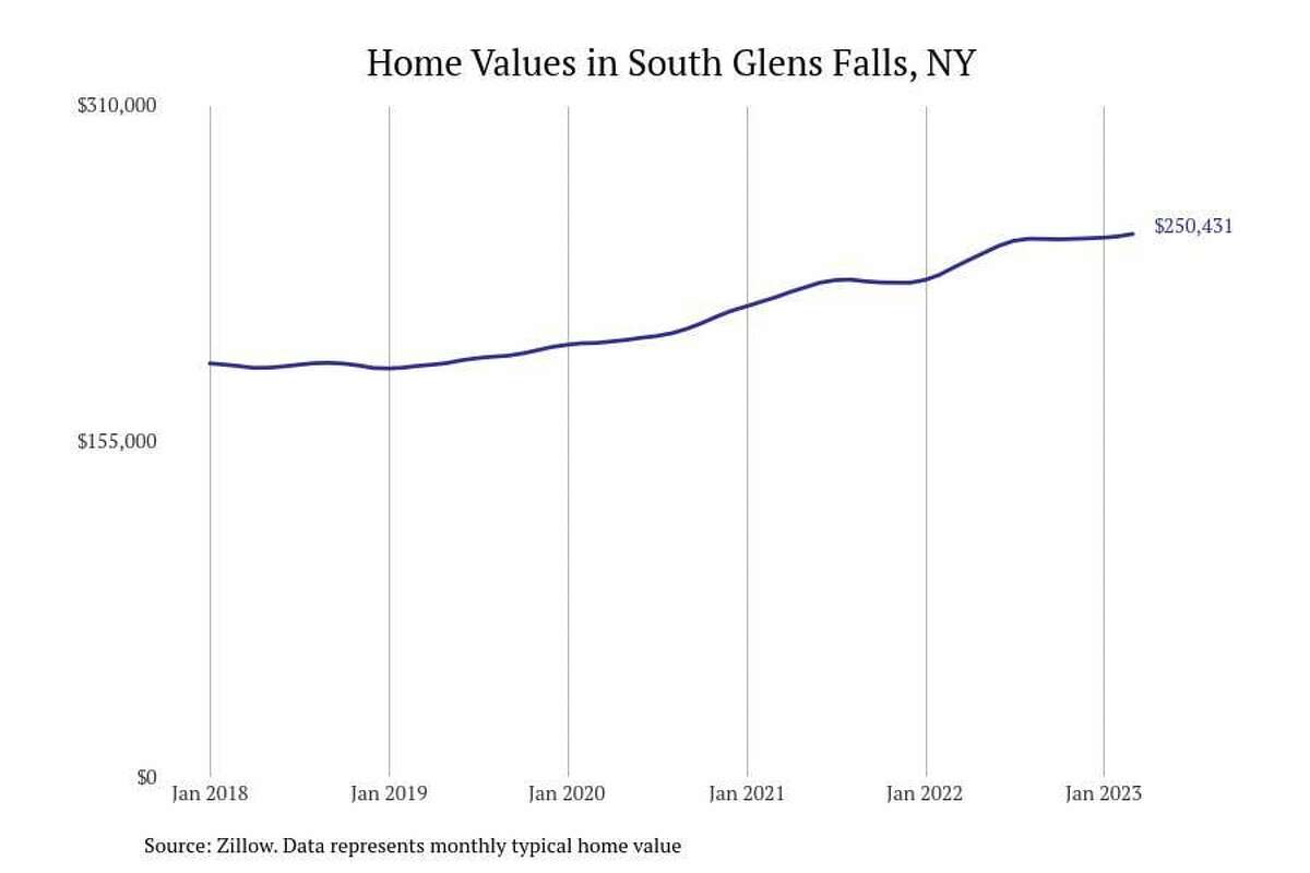 #26. South Glens Falls, NY - Typical home value: $250,431- 1-year price change: +6.5%- 5-year price change: +32.1% You may also like: Highest-rated brunch restaurants in Albany, according to Tripadvisor