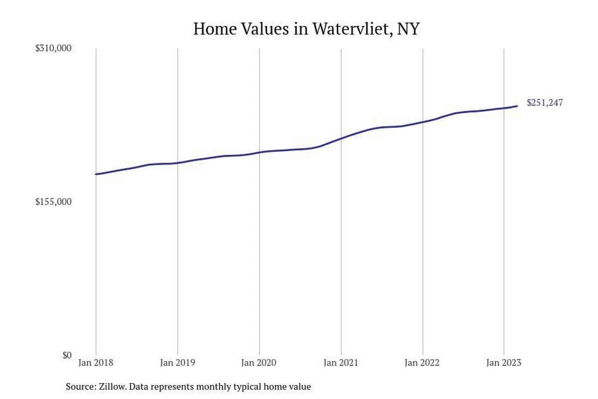 #25. Watervliet, NY - Typical home value: $251,247- 1-year price change: +5.5%- 5-year price change: +36.1%