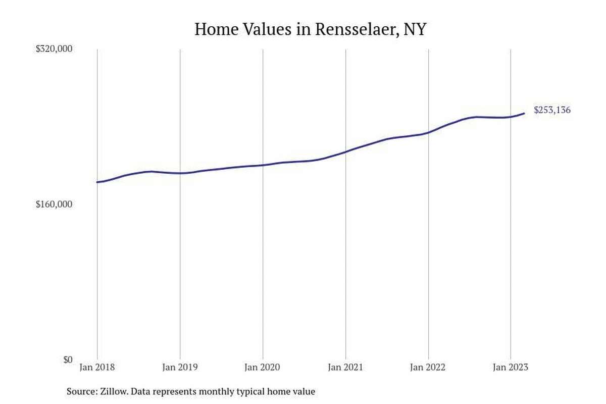 #24. Rensselaer, NY - Typical home value: $253,136- 1-year price change: +5.9%- 5-year price change: +36.9%