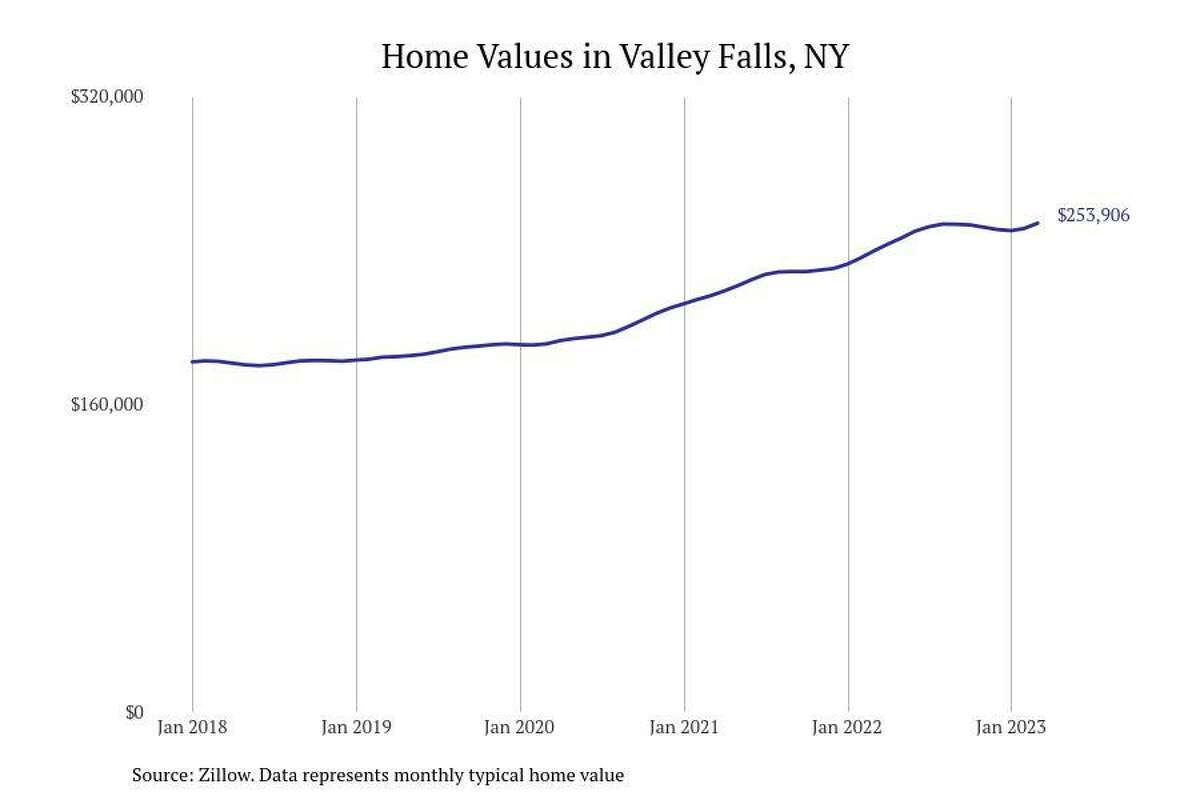 #23. Valley Falls, NY - Typical home value: $253,906- 1-year price change: +6.0%- 5-year price change: +39.4%