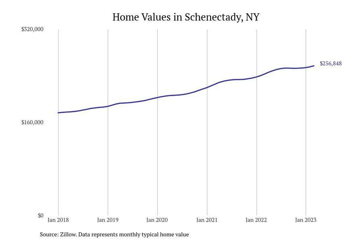 #22. Schenectady, NY - Typical home value: $256,848- 1-year price change: +5.9%- 5-year price change: +44.8%
