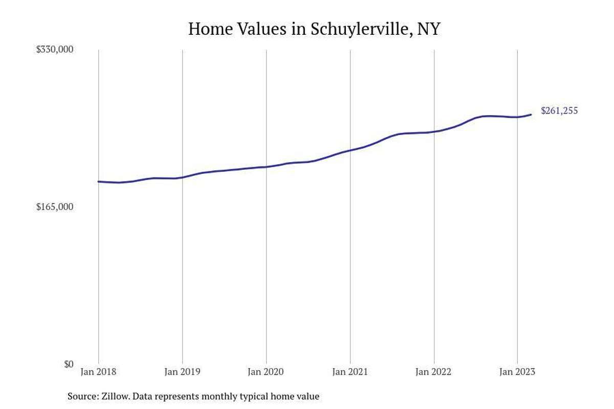 #21. Schuylerville, NY - Typical home value: $261,255- 1-year price change: +6.1%- 5-year price change: +37.3% You may also like: Highest-rated Chinese restaurants in Albany, according to Tripadvisor
