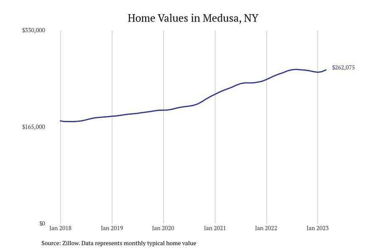 #20. Medusa, NY - Typical home value: $262,075- 1-year price change: +3.9%- 5-year price change: +50.7%