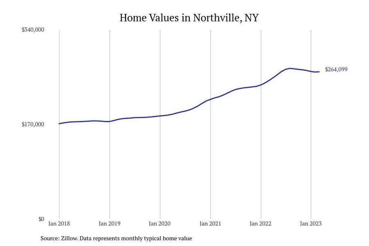 #19. Northville, NY - Typical home value: $264,099- 1-year price change: +6.4%- 5-year price change: +52.3%