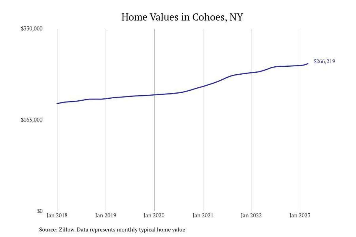 #18. Cohoes, NY - Typical home value: $266,219- 1-year price change: +5.8%- 5-year price change: +35.3%