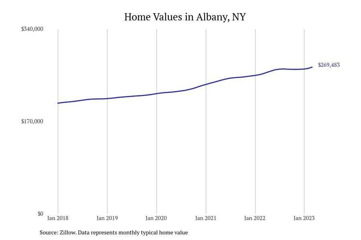 #17. Albany, NY - Typical home value: $269,483- 1-year price change: +4.7%- 5-year price change: +31.5%