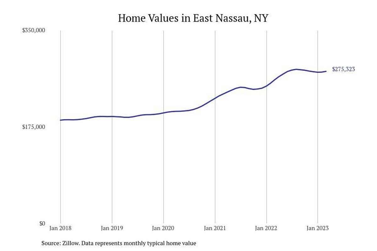 #16. East Nassau, NY - Typical home value: $275,323- 1-year price change: +5.9%- 5-year price change: +46.6% You may also like: Highest-rated cheap eats in Albany, according to Tripadvisor